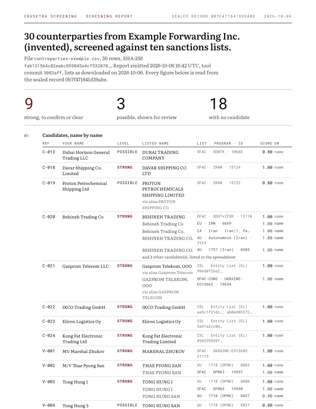 First page of the sample report: 30 invented counterparties, 9 strong candidates, 3 possible, 18 with no candidate.