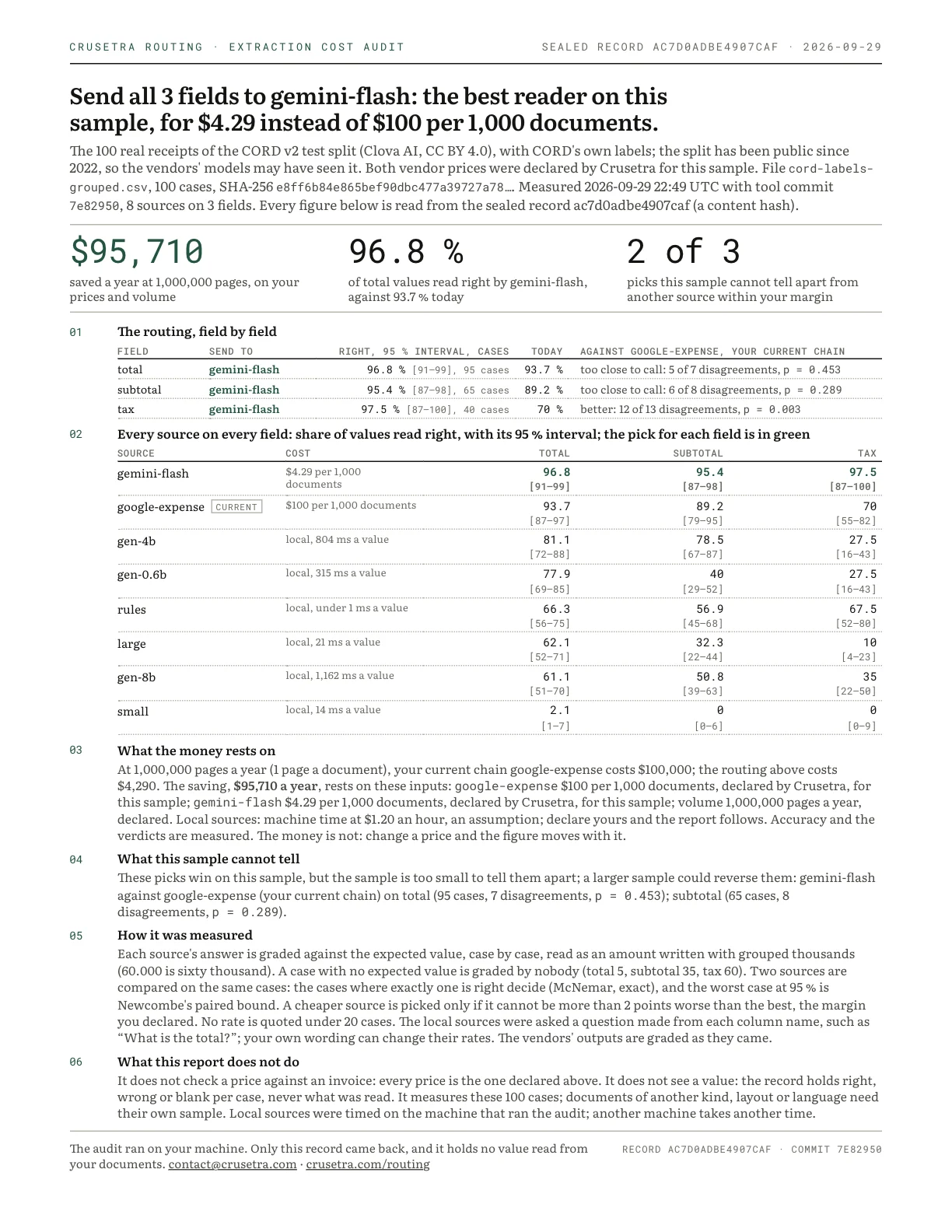 First page of the sample report: 100 real receipts, 8 sources on 3 fields, all routed to gemini-flash, saving $95,710 a year at 1,000,000 documents.